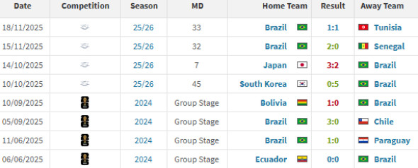 rezultate-brazilia-ancelotti
