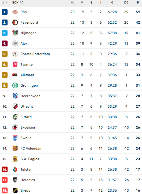 clasament-eredivisie