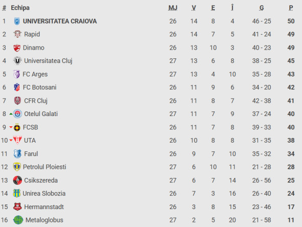 Poza pentru articolul Reacția secundului lui Cristiano Bergodi, după ce U Cluj s-a apropiat la 5 puncte de liderul Universitatea Craiova