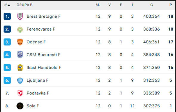 clasament grupa b ehf champions league