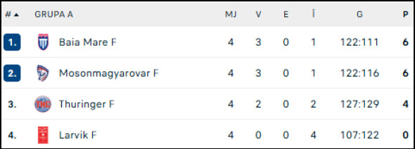grupa a ehf european league