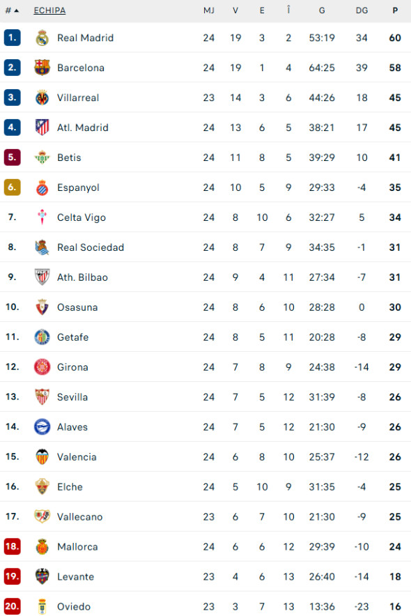 clasament la liga