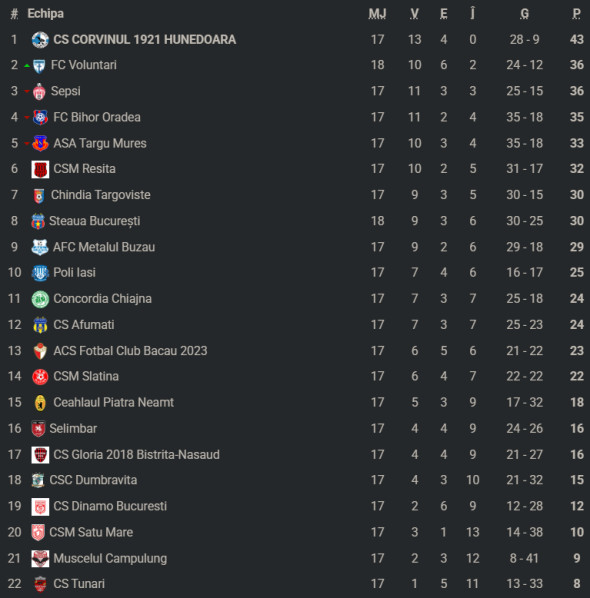clasamentliga2etapa18