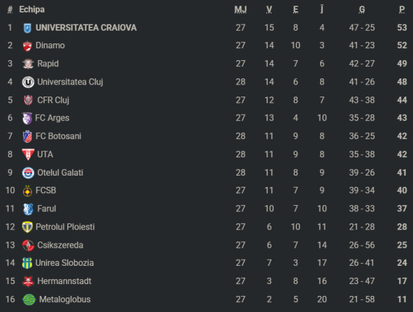 clasamentromaniaetapa28