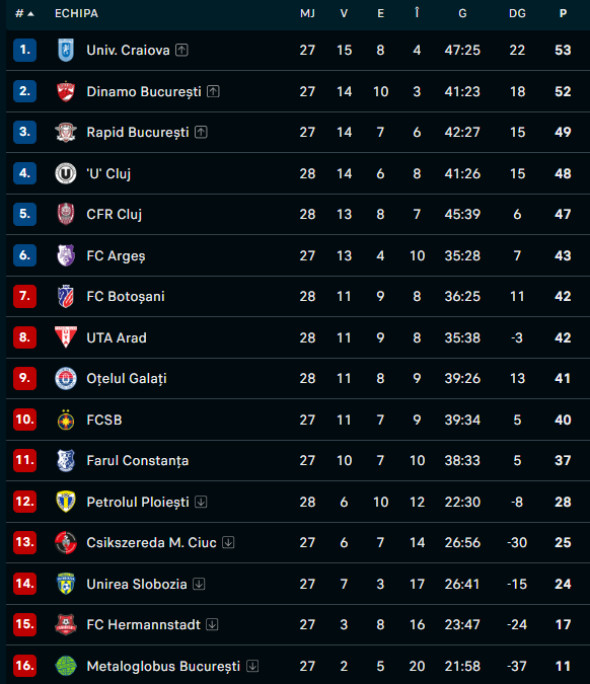 clasamentromaniaetapa28