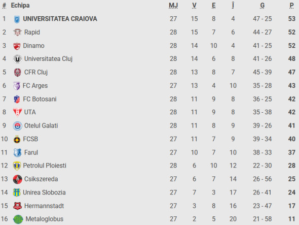 Poza pentru articolul Daniel Paraschiv a spus ce s-a întâmplat la faza golului anulat pentru Dinamo: ”Se vede și pe reluare”