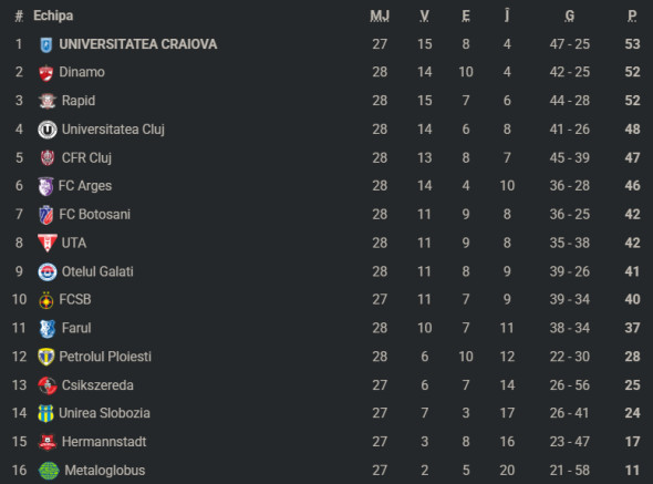 clasamentromaniaetapa28