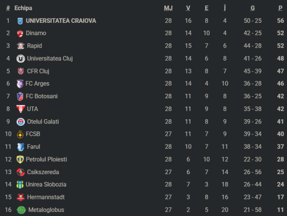 clasamentromaniaetapa28