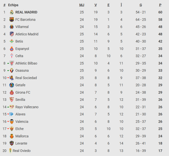 clasament la liga