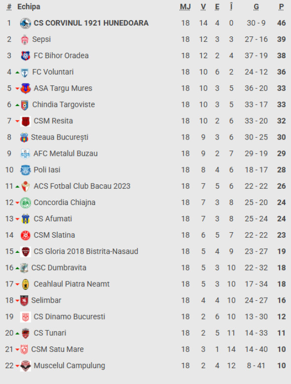 Poza pentru articolul Steaua - CSM Slatina 2-1. Trupa lui Oprița, primul succes după seria de 3 eșecuri la rând