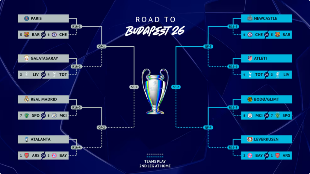 Imagine Stire Tragerea la sorți pentru tabloul UEFA Champions League, ACUM, Digi Sport 1. Barcelona poate da peste PSG, Madrid peste City | 2review.ro