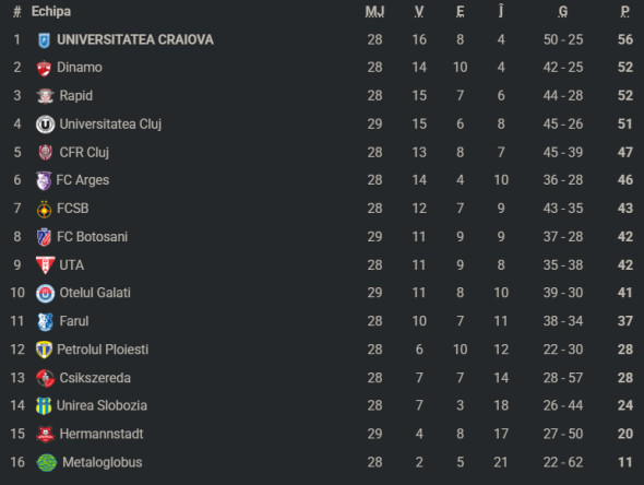 Poza pentru articolul Laszlo Balint, după ce Oțelul a fost umilită cu 0-4 la Cluj: "Știe toată lumea, n-aș vrea să detaliez!"