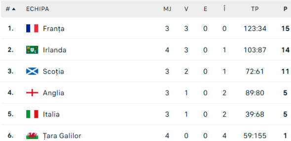 turneul celor sase natiuni clasament