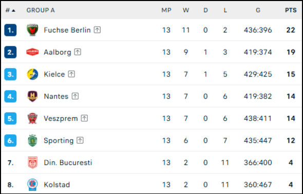 clasament champions league handbal dinamo