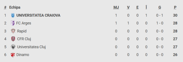 clasament play off superliga