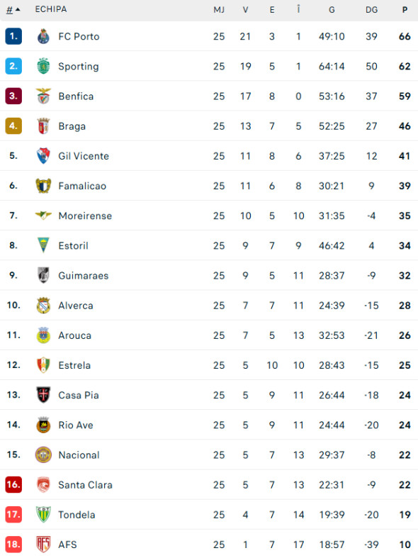 clasament-portugalia