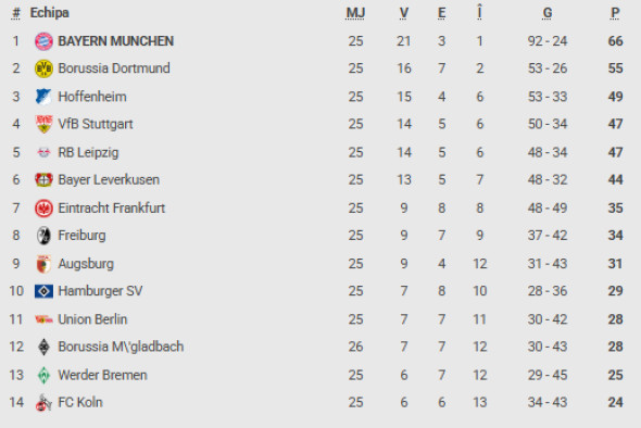 Poza pentru articolul Leverkusen - Bayern Munchen 1-0 / Dortmund - Augsburg 1-0, ACUM, DGS 4 & digisport.ro. Programul zilei