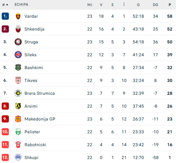 clasament-macedonia-de-nord