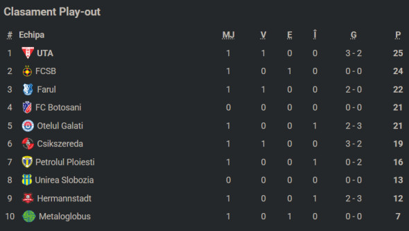 clasamentsuperligaplayoutetapa1