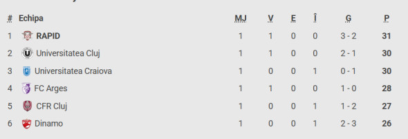 clasament play off superliga