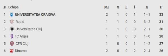 Poza pentru articolul Zeljko Kopic a făcut anunțul, după ce Dinamo a ajuns la 5 înfrângeri consecutive: ”Nu mă ascund. Lucrurile nu sunt bune”