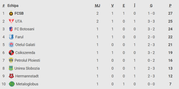 Poza pentru articolul Gigi Becali nu l-a menajat pe Daniel Bîrligea, după FCSB - UTA