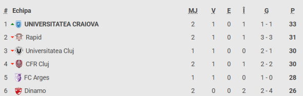 Poza pentru articolul Ioan Varga, surpriză la finalul derby-ului CFR - Rapid: ”O să-mi fac datoria”