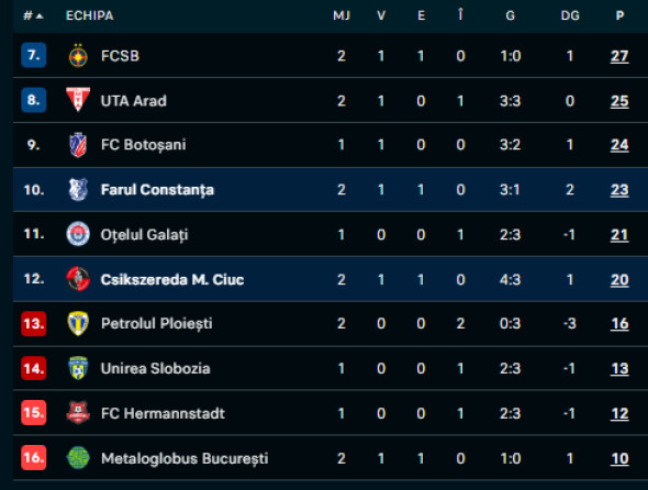 Poza pentru articolul Csikszereda - Farul 1-1