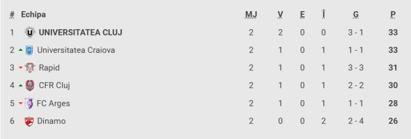 Poza pentru articolul Ilie Dumitrescu e absolut convins, după a doua etapă din play-off + Care sunt echipele care se bat la titlu