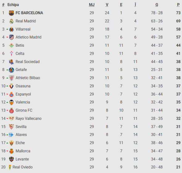 Clasament La Liga