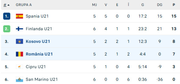 Poza pentru articolul Kosovo U21 - România U21 0-0, ACUM, în calificările pentru EURO 2027. Ocazii pentru "Tricolori"!