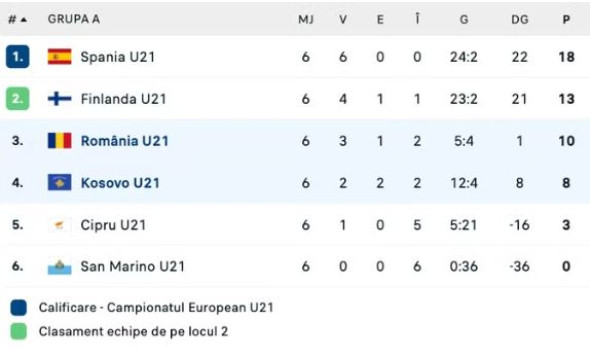 clasament Romania U21