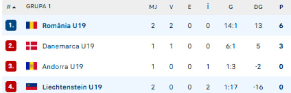 clasament romania u18 preliminarii euro u17 2027