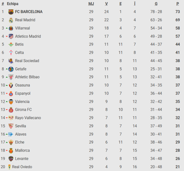 clasament la liga