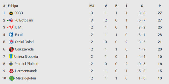 clasament play out superliga