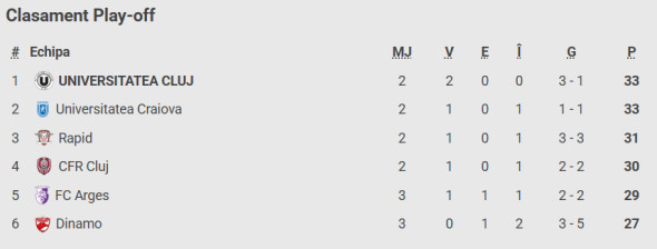 Poza pentru articolul Rapid - ”U” Cluj 0-0, ACUM, Digi Sport 1. Început tare de meci în Giulești!