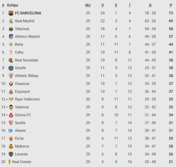 Poza pentru articolul Mallorca - Real Madrid, LIVE VIDEO, 17:15, la Digi Sport 1. ECHIPELE. ”Galacticii” sunt mari favoriți