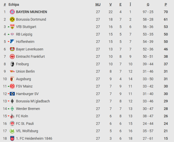 Poza pentru articolul Freiburg - Bayern 0-0, ACUM, DGS 2. VfB Stuttgart - Borussia Dortmund, Live Video 19:30, DGS 2