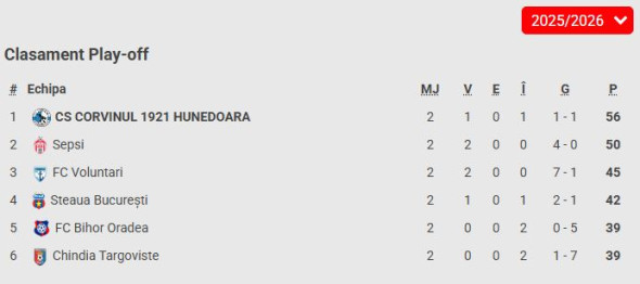 clasament Liga 2 playoff