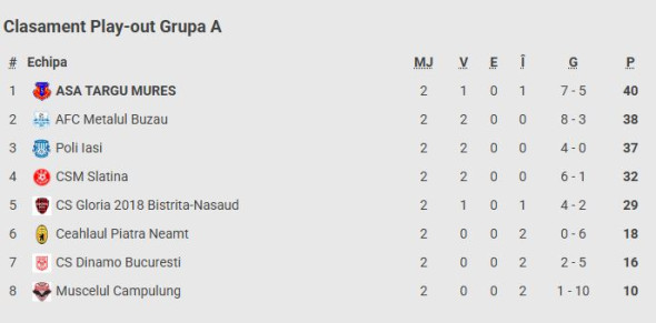 clasament playout Grupa A