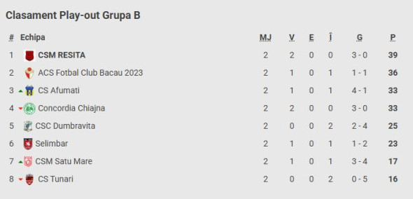 clasament playout Grupa B