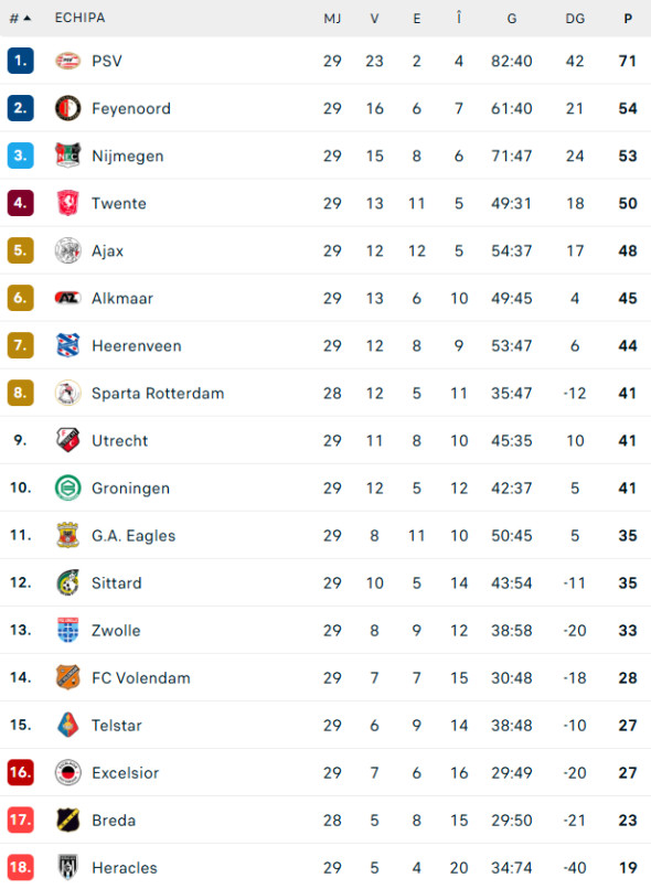 clasament-eredivisie