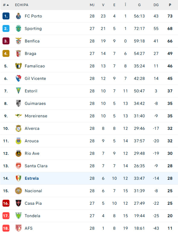 clasament-portugalia