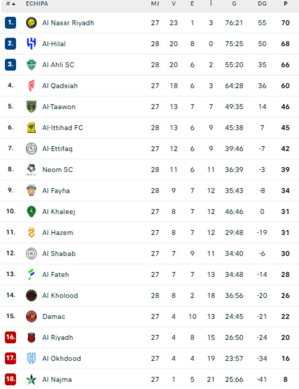 clasament arabia saudita