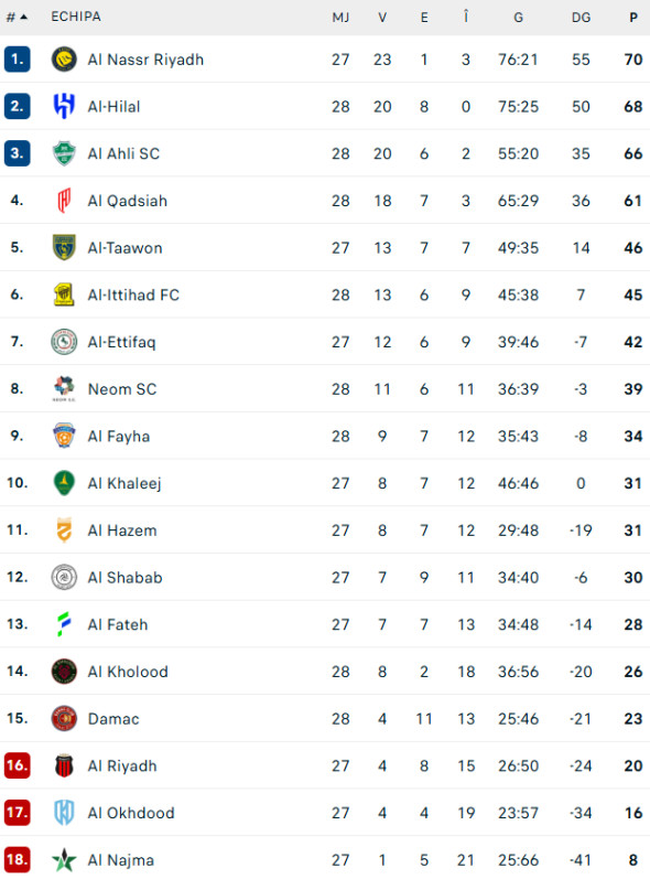clasament-arabia-saudita