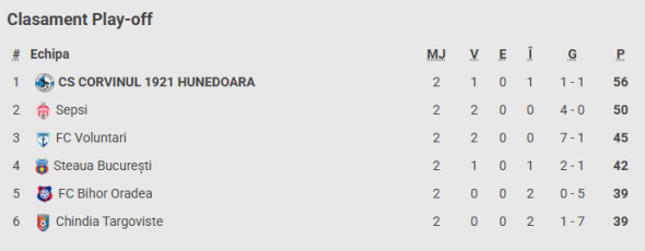 clasament play off