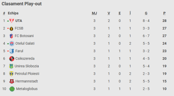 clasament play outttt