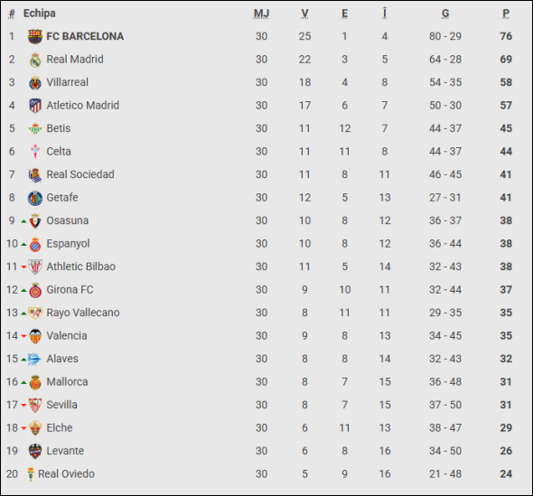 clasament la liga