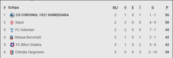 clasament liga 2