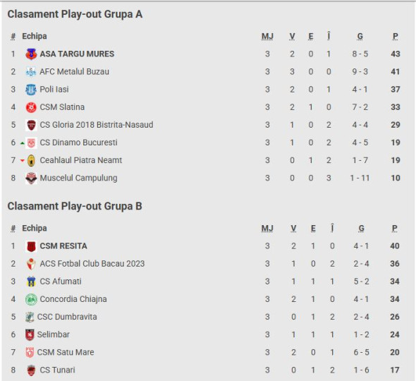 clasament play-out liga 2, dupa etapa 3